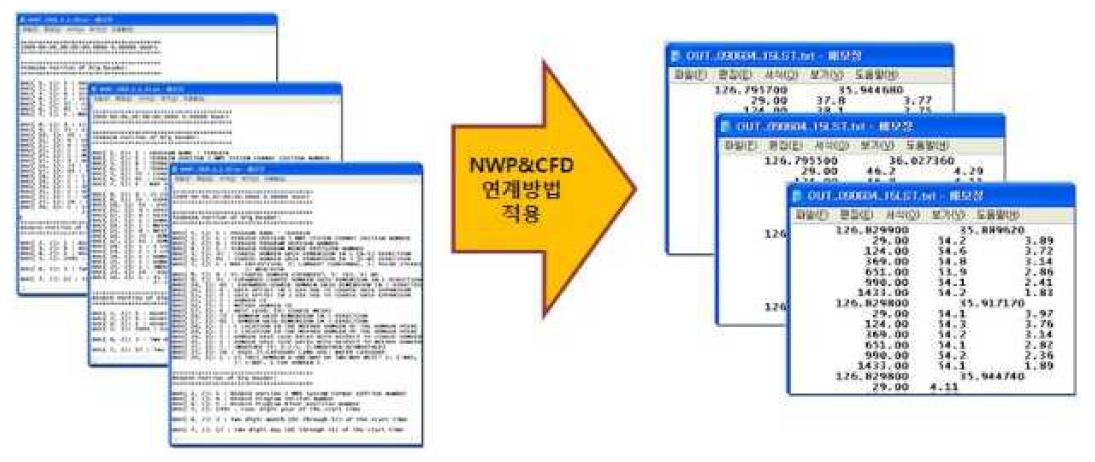 NWP와 CFD해석 연계 방법을 이용한 데이터 변환