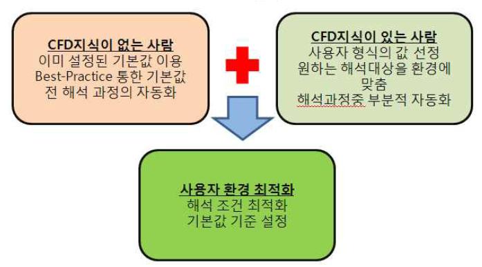 최적값 선정과 사용자 선택