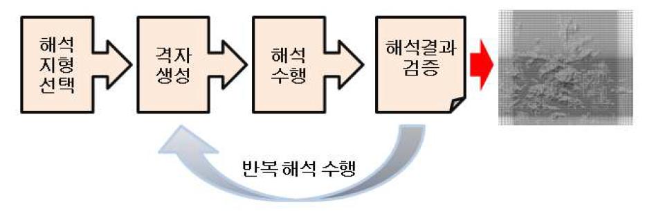 최적의 격자생성 방법