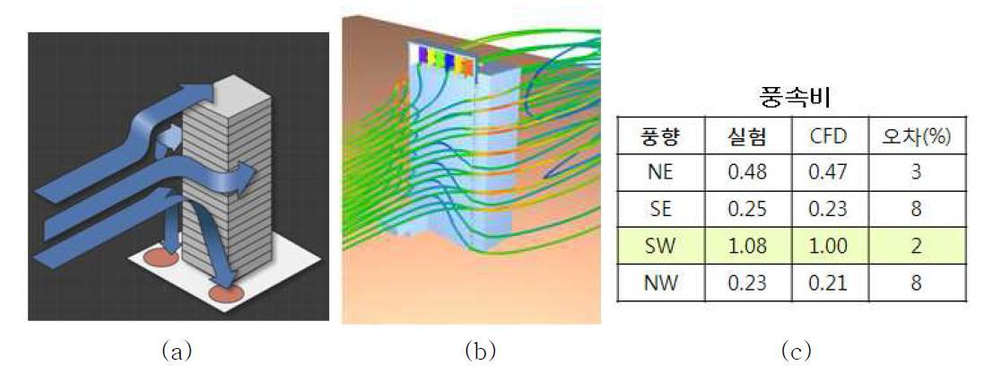 (a) 건물 주변에서의 이론적 바람장 (b) 건물 주변의 바람장 분포 (c) 실험 치와 CFD해석 결과 비교 검증