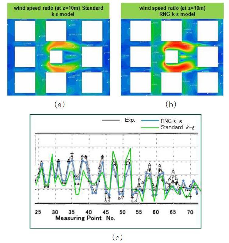 (a) standard k-ε 난류모델 (b) RNG k-ε 난류모델 (c) 실험치와 CFD해석 결과 비교 검증