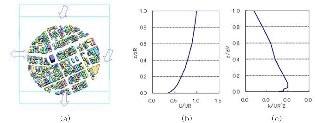 (a) 풍속 입력 방향 (b) 입력 풍속에 대한 연직 프로파일 (c) 난류강도