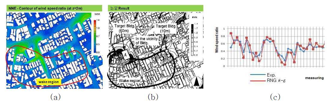 (a) CFD 해석의 건물 주변의 풍속 분포 (b) 실험값의 건물 주변 풍속 분포 (c) 관측지점에서의 비교