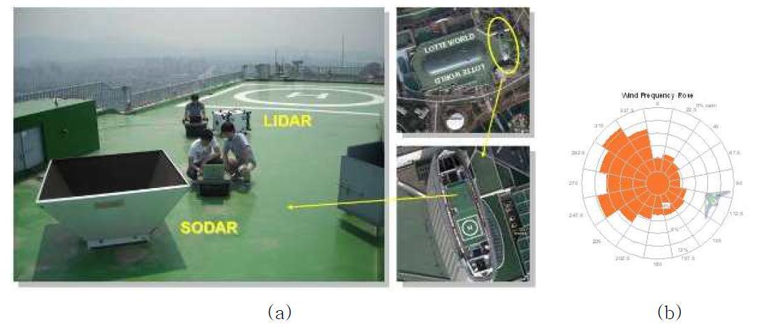 (a)SODAR와 LIDAR 관측모습과 위치 (b) 측정 결과를 보여 주는 바람장미