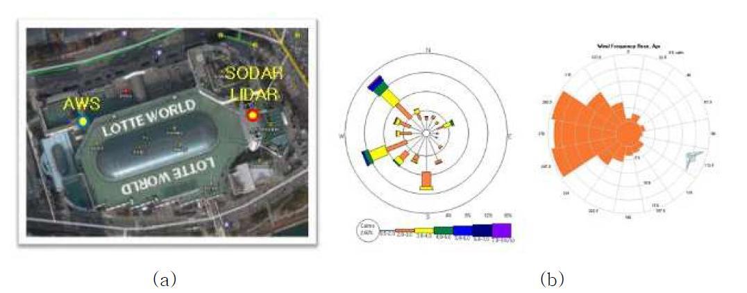 (a)SODAR와 LIDAR 관측모습과 위치 (b) 측정 결과를 보여 주는 바람장미