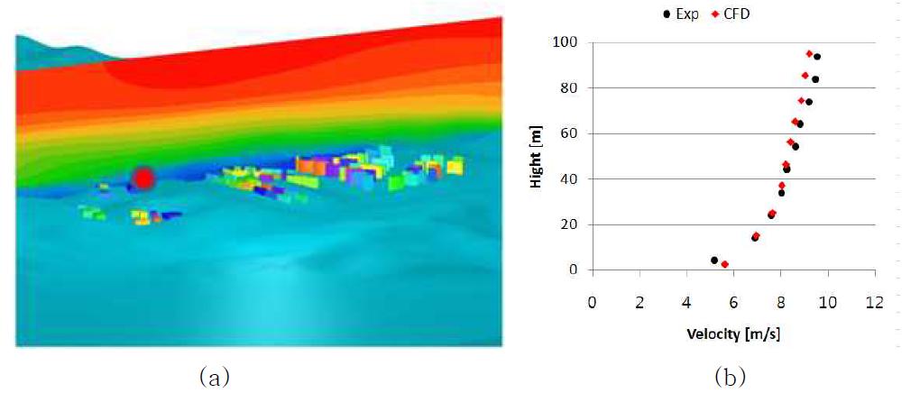 (a) CFD해석결과 속도 분포 (b) 비교 검증을 위한 그래프