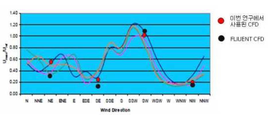 FLUENT CFD 해석 결과 비교 검증