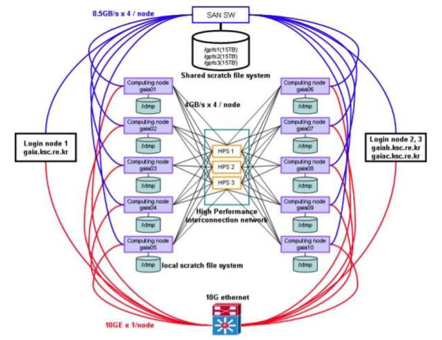 슈퍼컴퓨터(Gaia) 시스템 구성도