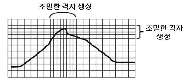 조밀한 격자 생성 원리