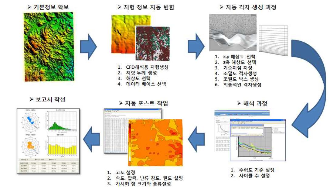 해석 자동화에 대한 개발 내용