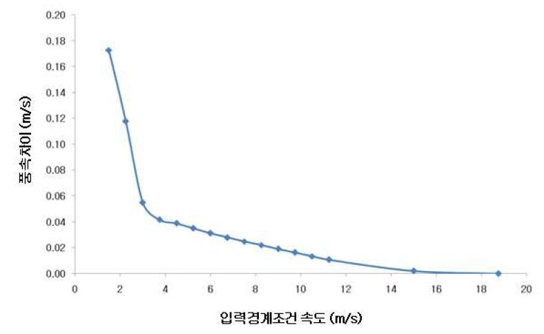 레이놀즈수에 따른 해석 결과 차이점