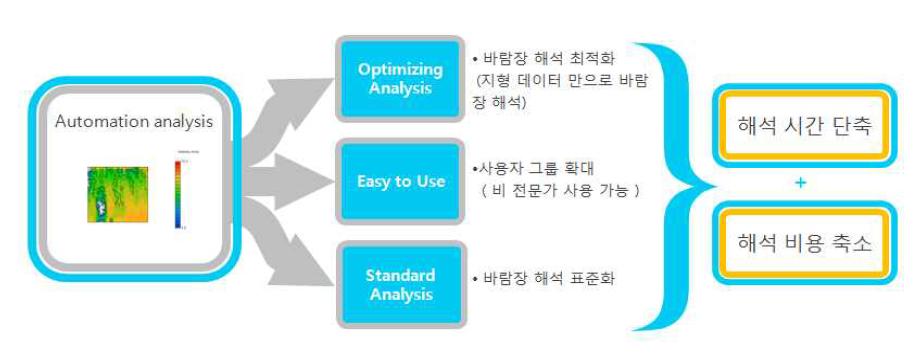 바람장 해석 프로그램 특징