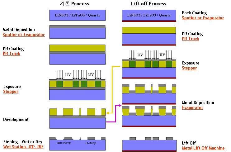 기존 식각공정과 리프트오프 공정 방식의 비교