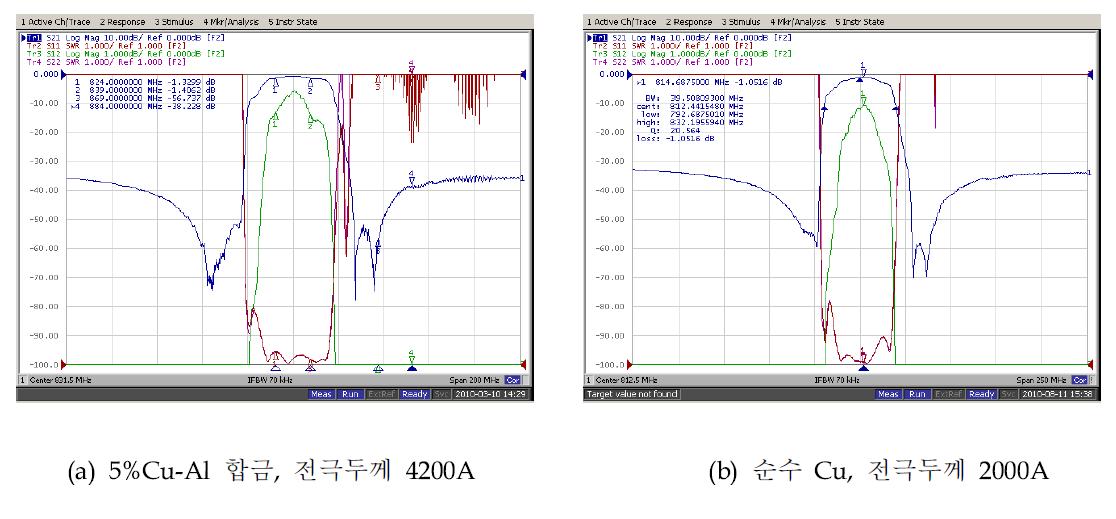 CDMA(2G)용 RF SAW 필터의 주파수 응답특성