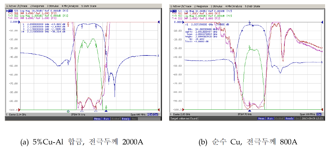 WCDMA용 RF SAW 필터의 주파수 응답특성