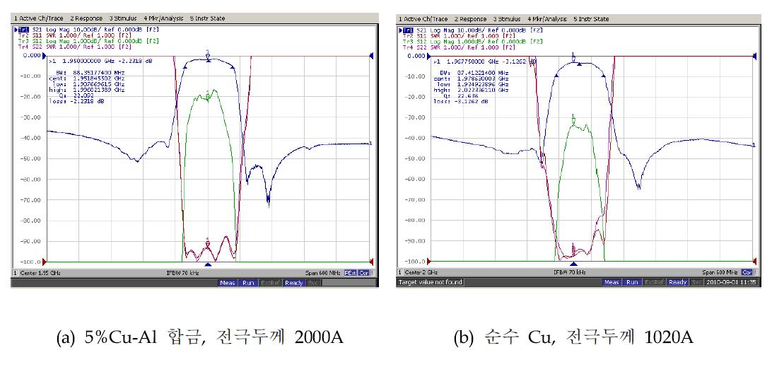 WCDMA용 RF SAW 필터의 주파수 응답특성