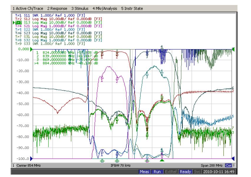 CDMA(2G) 듀플렉서 모듈 시험 제품의 측정 결과