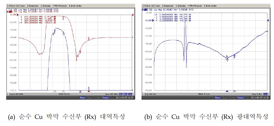 CDMA(2G) 전력 분산형 수신부(Rx) 필터의 응답특성