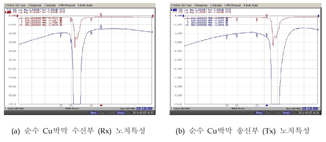 CDMA(2G) 전력 분산형 노치 필터의 송/수신부 응답특성