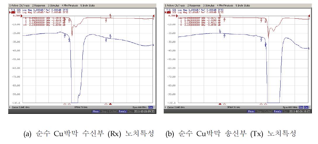 WCDMA(3G) 전력 분산형 노치 필터의 송/수신부 응답특성