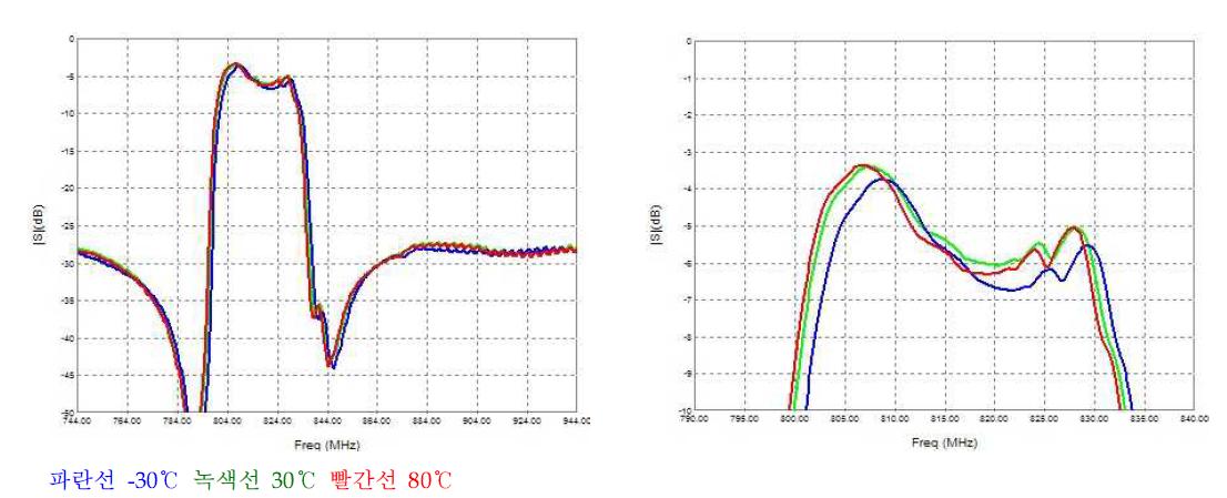 SiO2층 시료3 13,110A 증착 웨이퍼 전력 분산형 필터의 OTR 테스트
