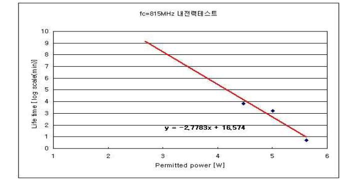 2G 용 전력 분산형 필터의 내전력성 검증 결과