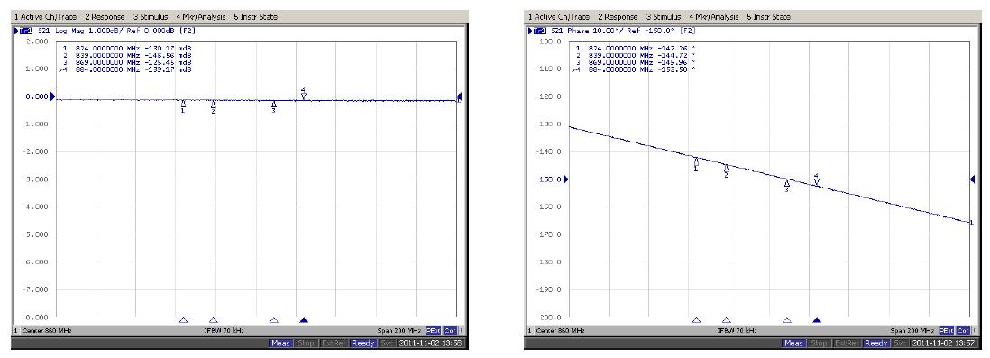 CDMA(2G)의 스트립 라인 32.5 mm의 삽입손실 및 위상각