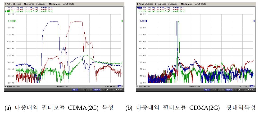 다중대역 필터모듈 시제품의 CDMA(2G) 응답 특성