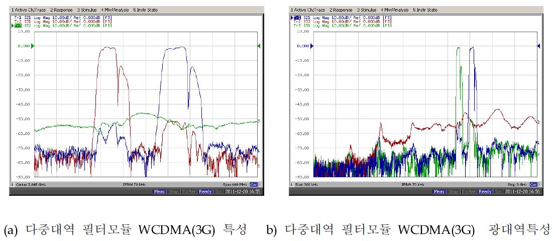 다중대역 필터모듈 시제품의 WCDMA(3G) 응답 특성