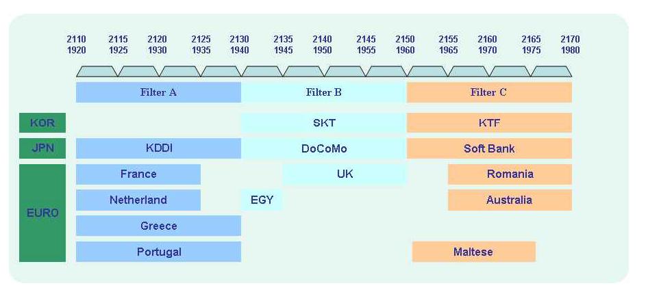 3G-WCDMA 주파수 할당표 - 한국, 일본, 유럽
