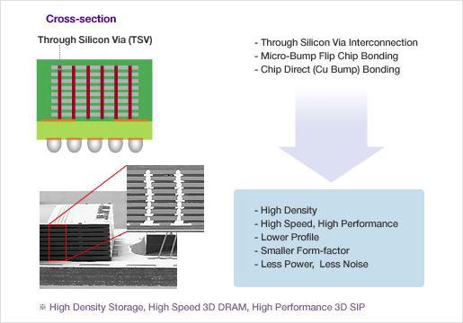 TSV 단면도와 장점