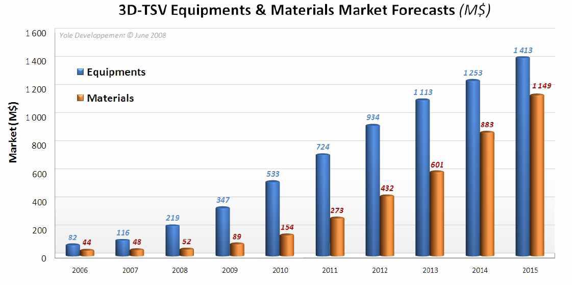3D TSV 관련 장비 및 원재료 시장의 예측현황