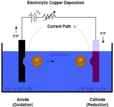 전해 Cu 도금 원리