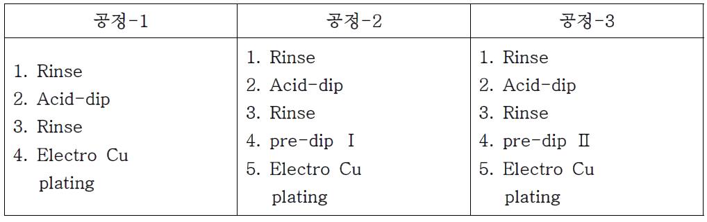 각 조건별 도금 전처리 공정