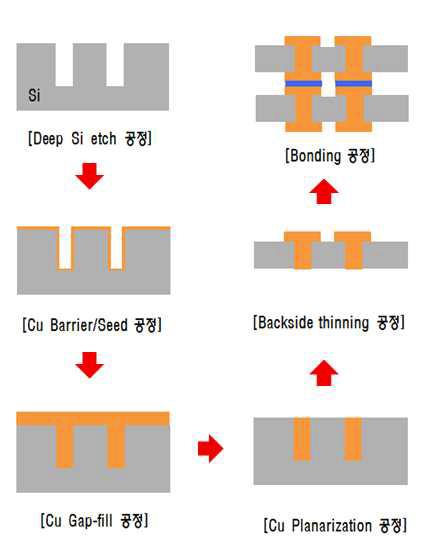 TSV 모듈공정 순서