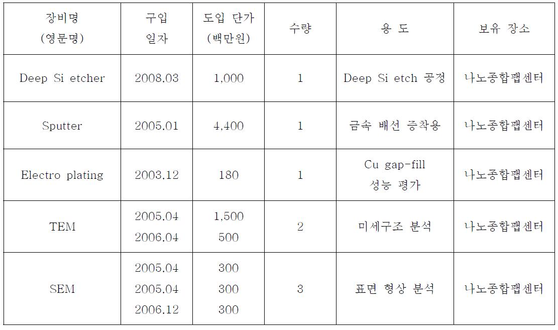 공동 연구 기관 첨단 장비 보유 현황