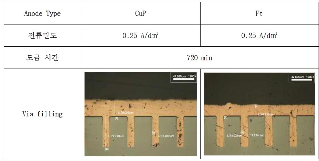 Anode type에 따른 via filling TEST