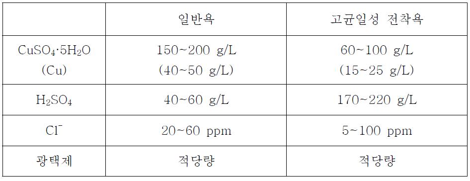 황산동 도금 욕 조건