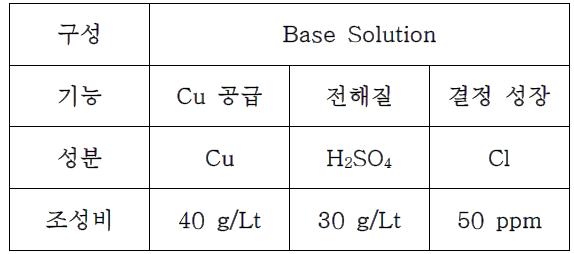 Base Solution 조성비