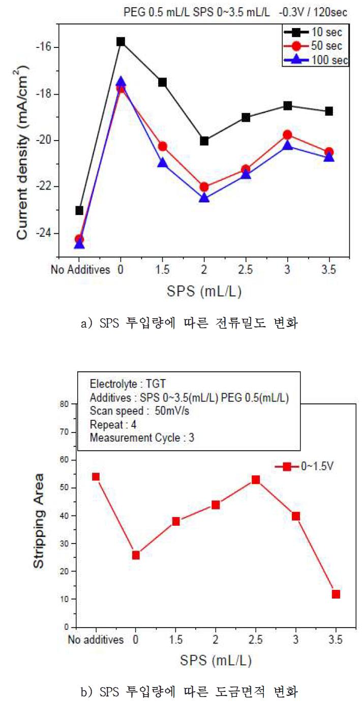 SPS(Accelerator) 투입량에 따른 특성 분석