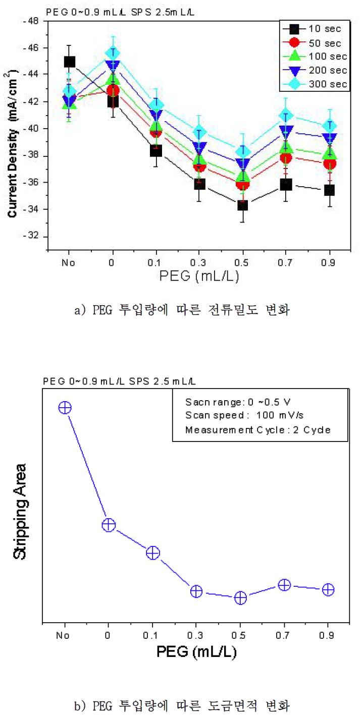 PEG(Suppressor) 투입량에 따른 특성 분석