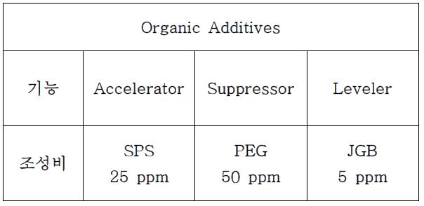 Organic additives 조성비