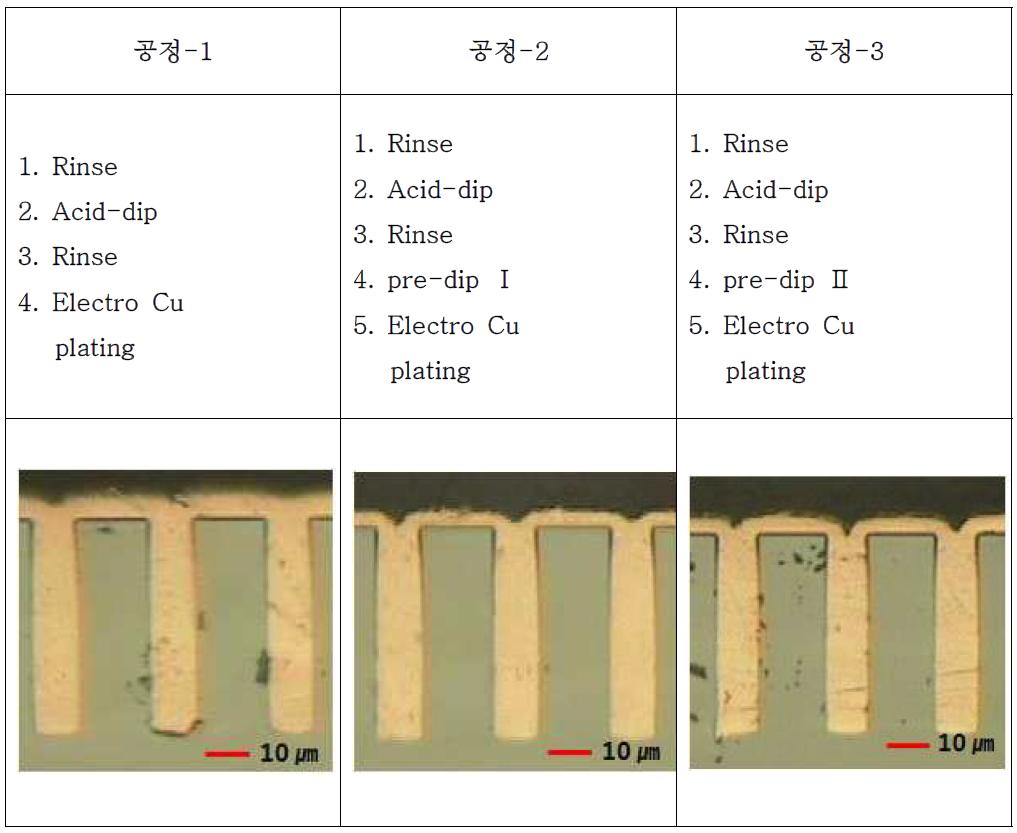 도금 전처리 공정에 따른 via filling - AR(depth:width)=5:1