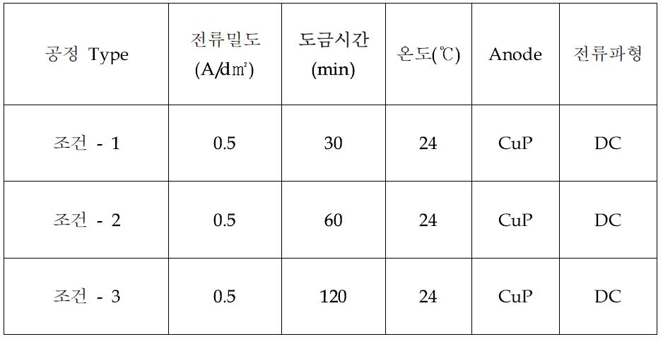 전해 구리 도금 공정 조건