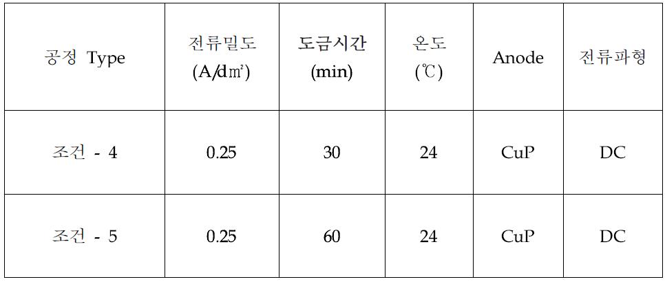 전해 구리 도금 공정 조건