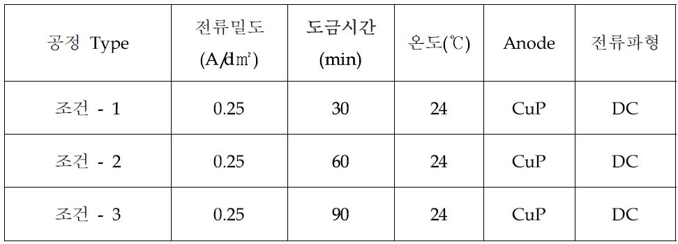 전해 구리 도금 공정 조건