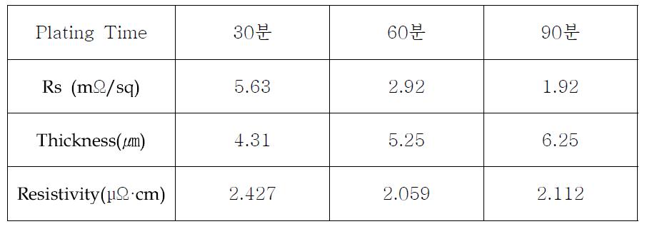 도금두께 및 비저항 결과