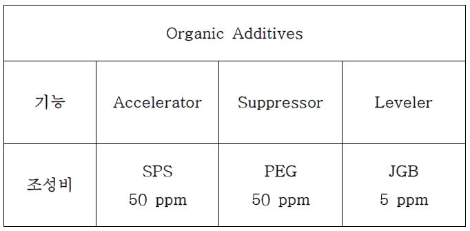 Organic additives 조성비