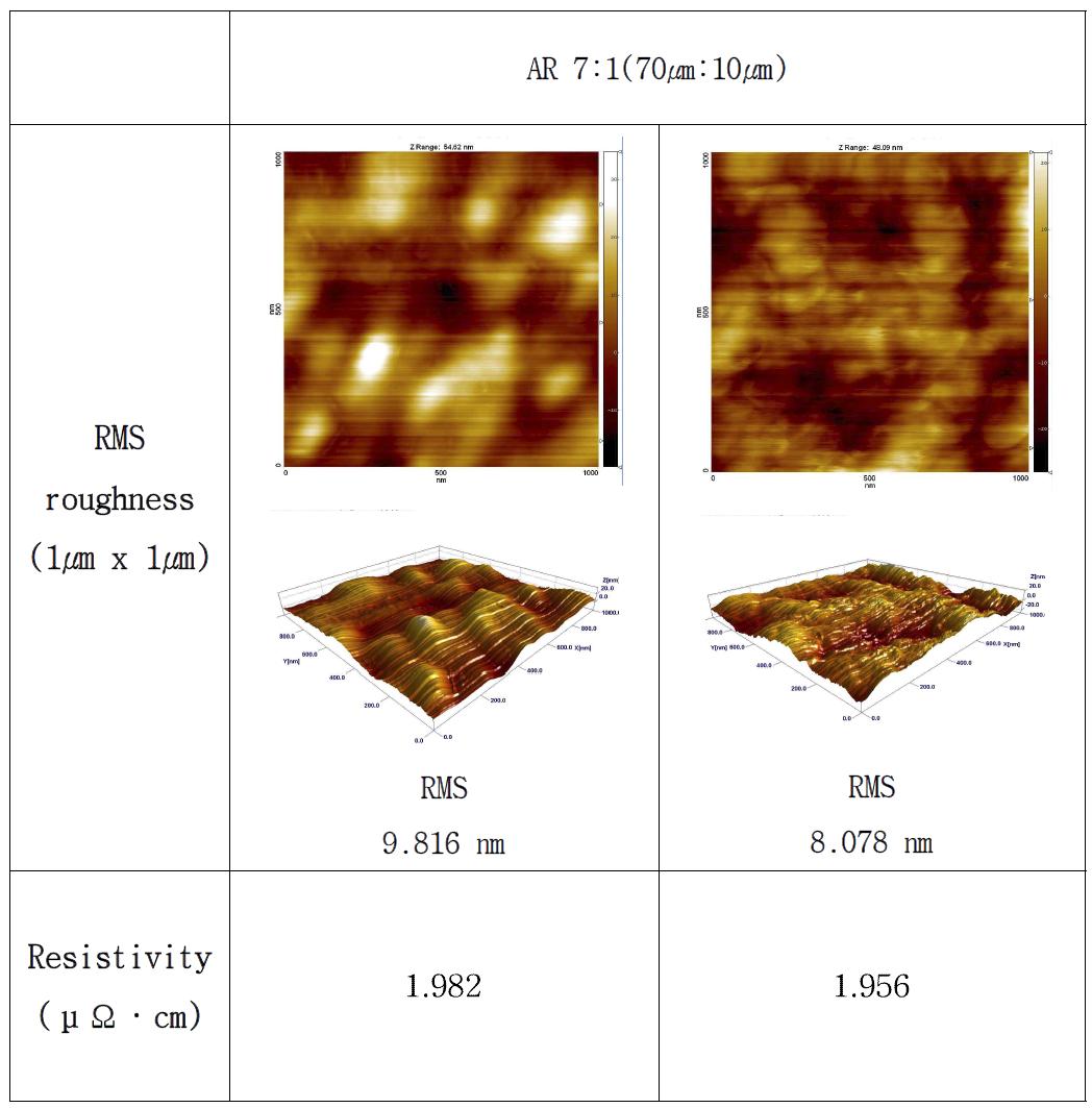 표면 거칠기(AFM) 분석 결과