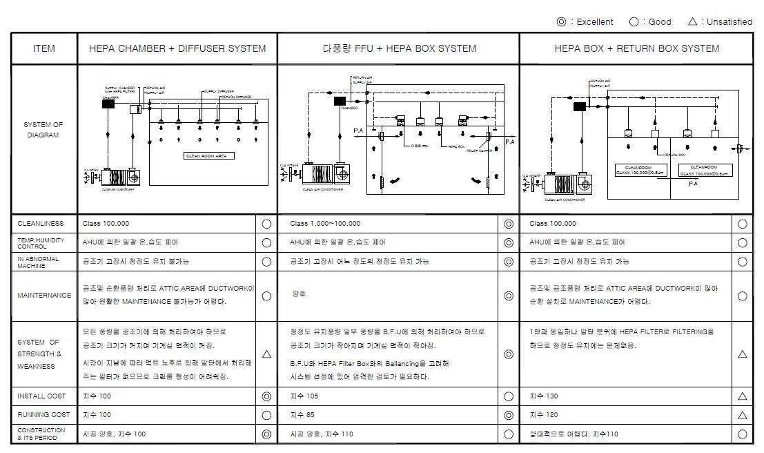 LOW GRADE 의 C/R SYSTEM 비교 ( CLASS 1K ~ 100K )에 따른 비교